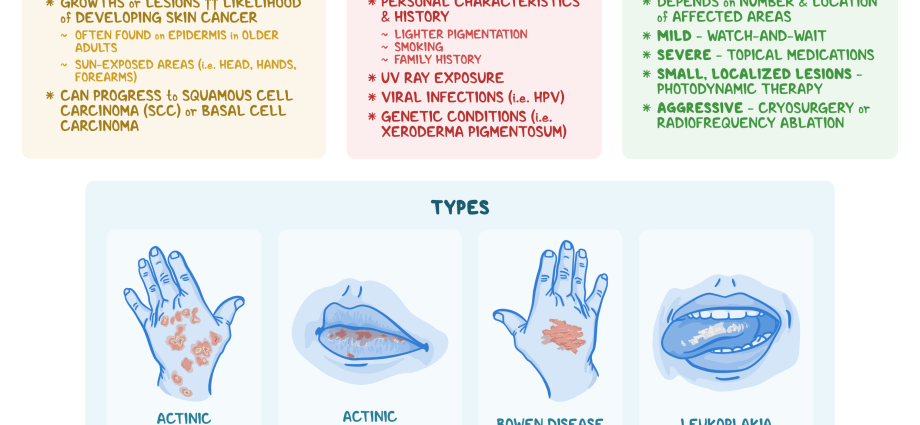 Pre-cancerous conditions and skin cancers