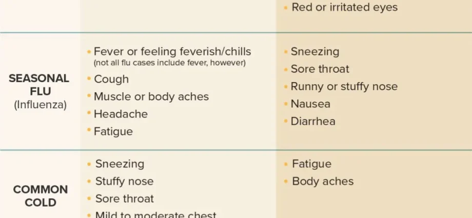 Pregnancy eases the symptoms of COVID-19. Fever and muscle aches are less common