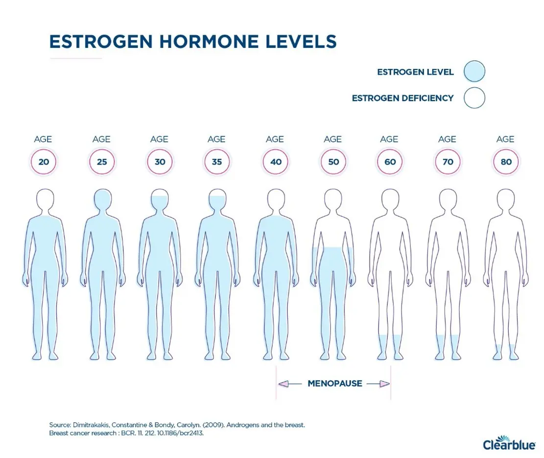 Premature menopause affects more and more women. Doctors suspect why