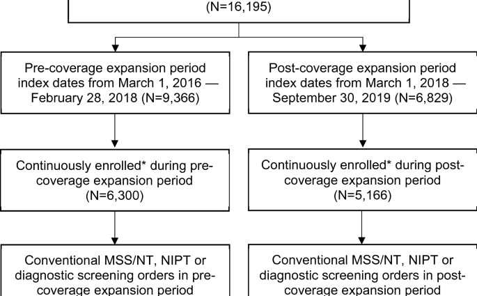 Prenatal testing. How much do they cost and when are they refunded?