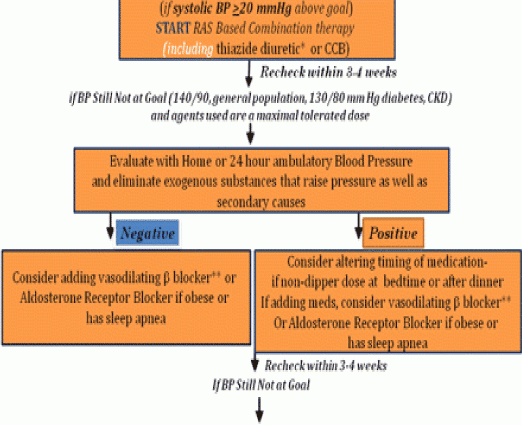 Pressure jumps despite medications? It could be resistant hypertension