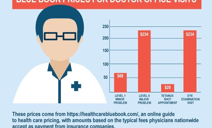 Prices in private doctor&#8217;s offices. Why are prices rising so much?