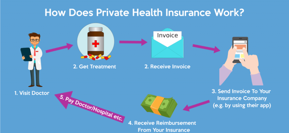 Private health insurance &#8211; how does it work and who should use it?