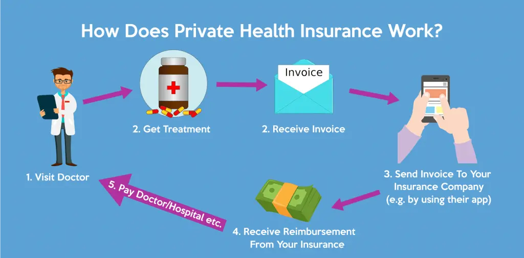 Private health insurance &#8211; how does it work and who should use it?