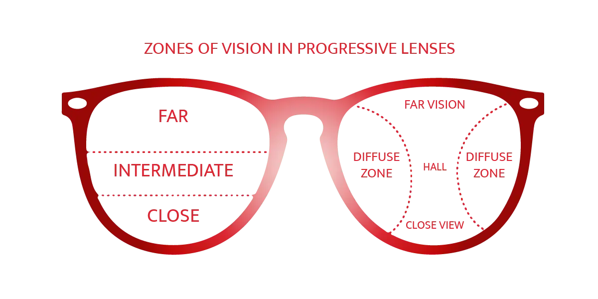 Progressive lenses