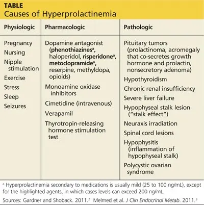 Prolactin &#8211; excess, causes of hyperprolactinemia