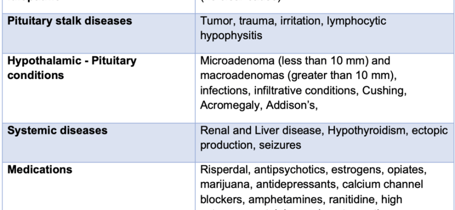 Prolactin in men &#8211; functions, causes of elevated levels. How to lower prolactin?