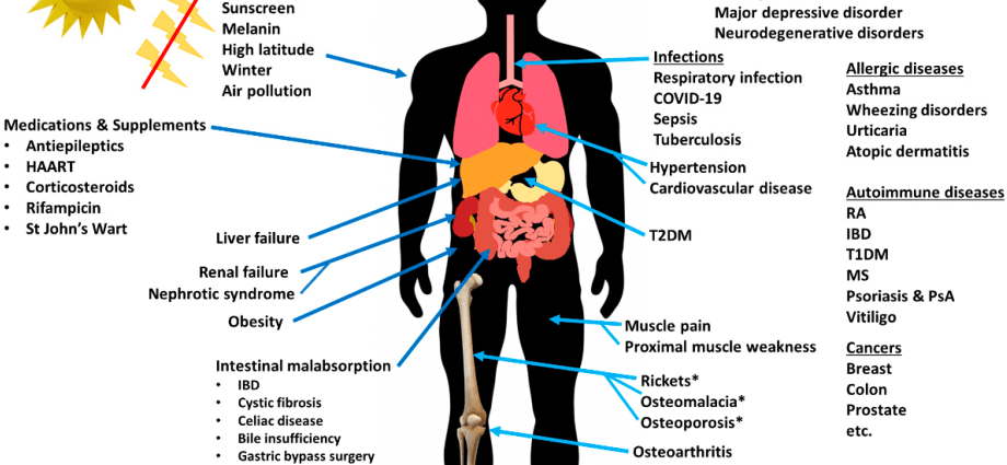 Properties of vitamin D &#8211; what health problems does it prevent?