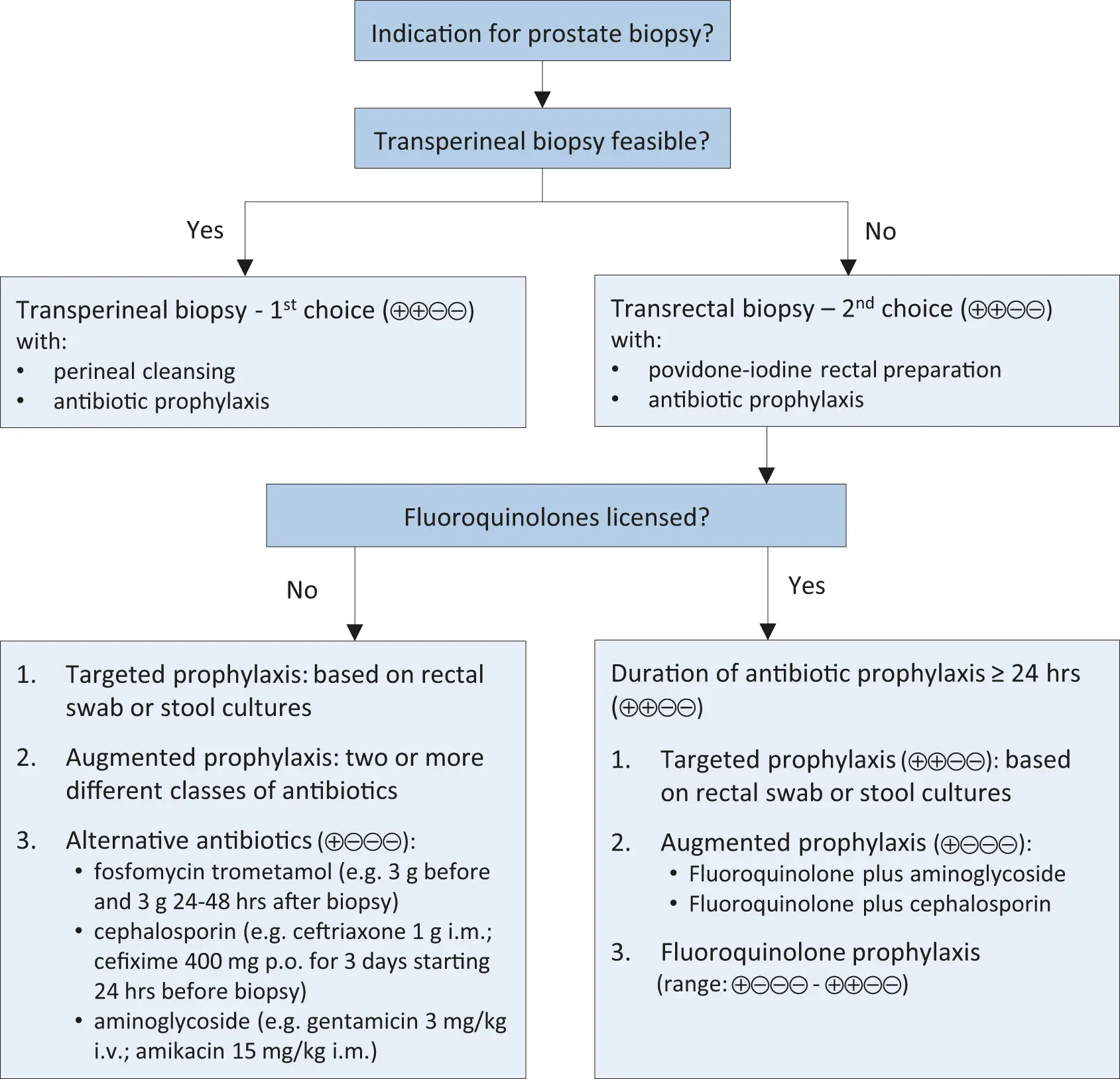 Prostate biopsy &#8211; indications, course, advantages and disadvantages