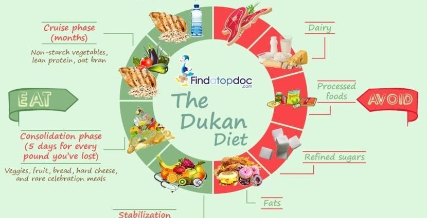 Protein diet &#8211; how does it work? Phases of the Dukan diet