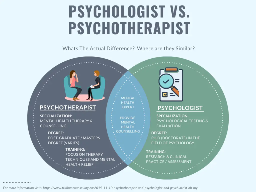 Psychiatrist, psychologist or psychotherapist?