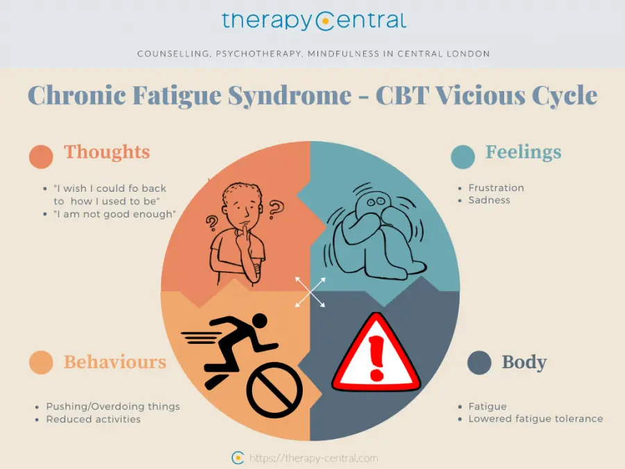 Psychotherapy and exercise treat chronic fatigue