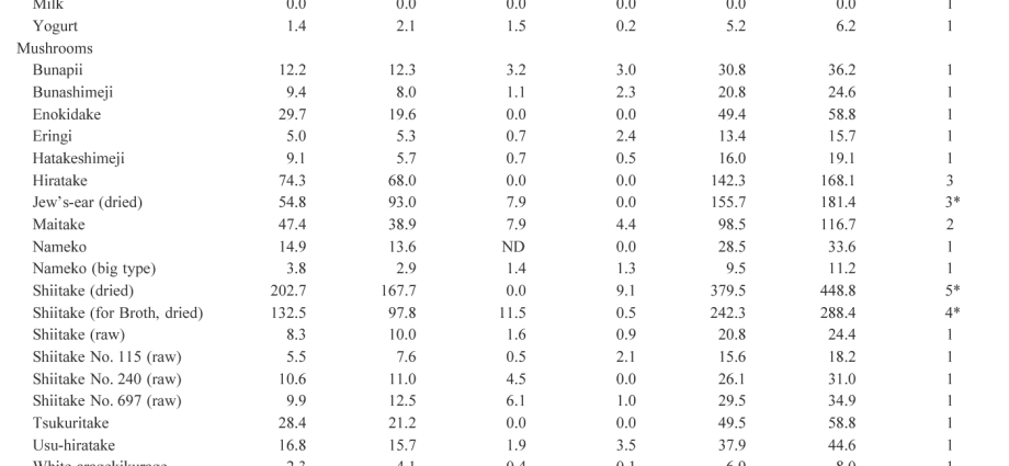 Purines &#8211; diet, occurrence, table, alcohol