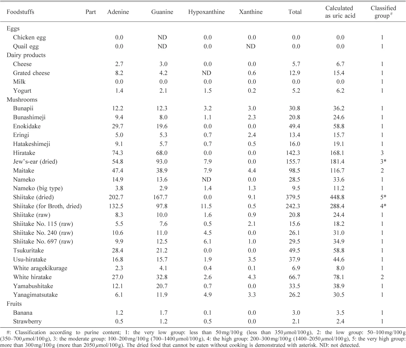 Purines &#8211; diet, occurrence, table, alcohol