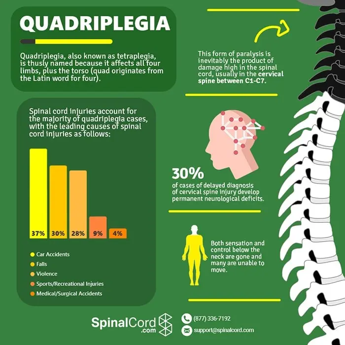 quadriplegia