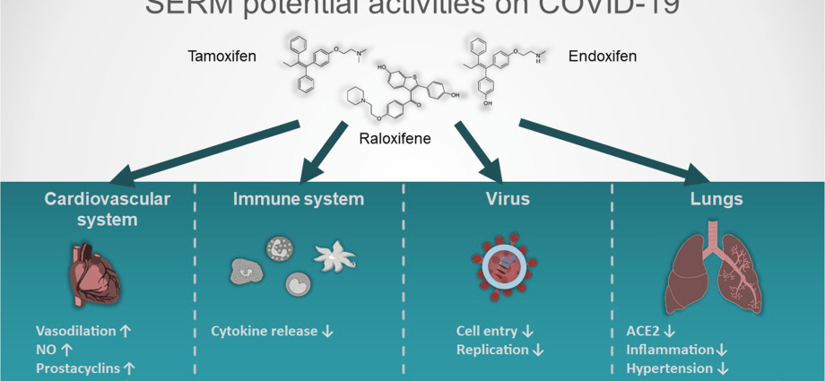 Raloxifene &#8211; another candidate for the treatment of COVID-19 patients