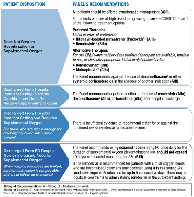 Recommendations for the management of patients infected with SARS-CoV-2 who do not require hospitalization