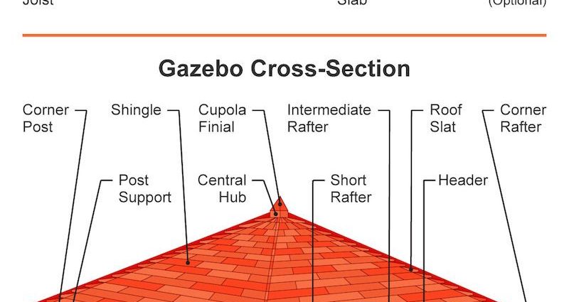 Rectangular gazebo for a summer residence: types of construction, drawing of a wooden pavilion for building with your own hands