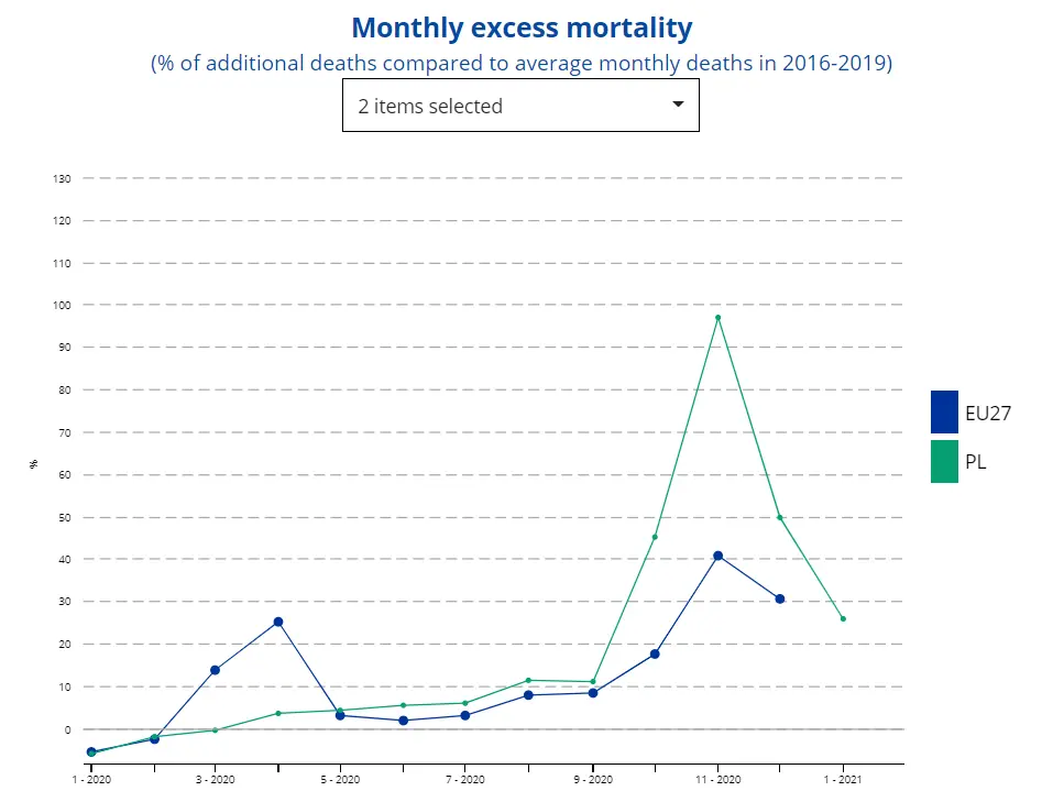 REPORT: excess deaths in 2020. Poland in the forefront