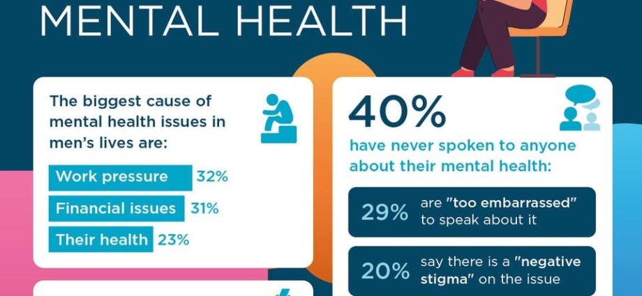 Report: men&#8217;s mental problems are hard to detect