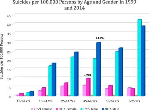 Report: Mental illness shortens life by up to 10 years