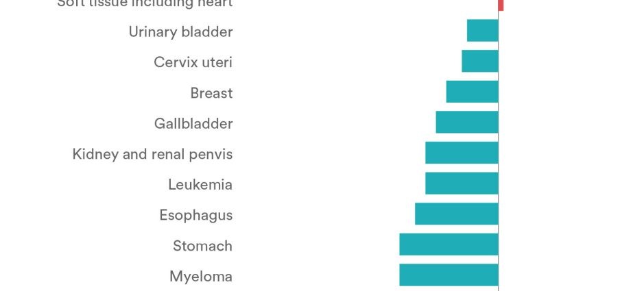 Report: More and more women are dying of cancer