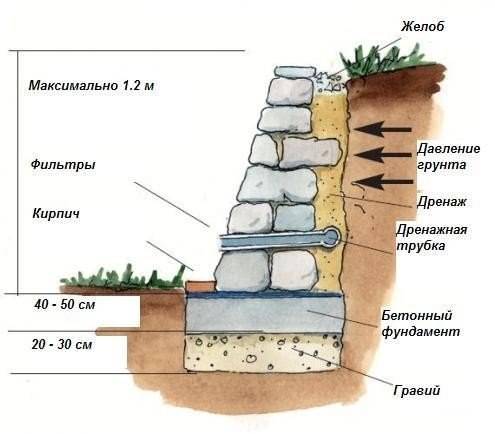 Retaining walls in landscape design