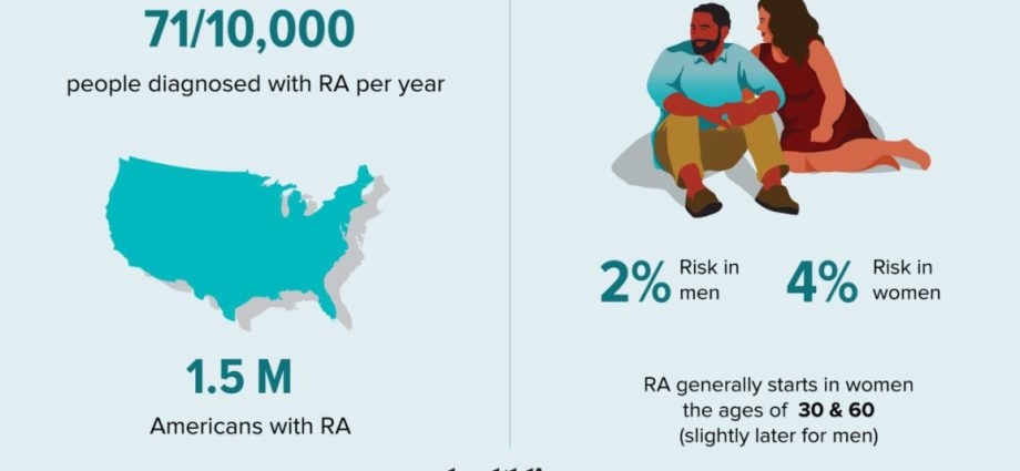 Rheumatoid arthritis is becoming more common among American women