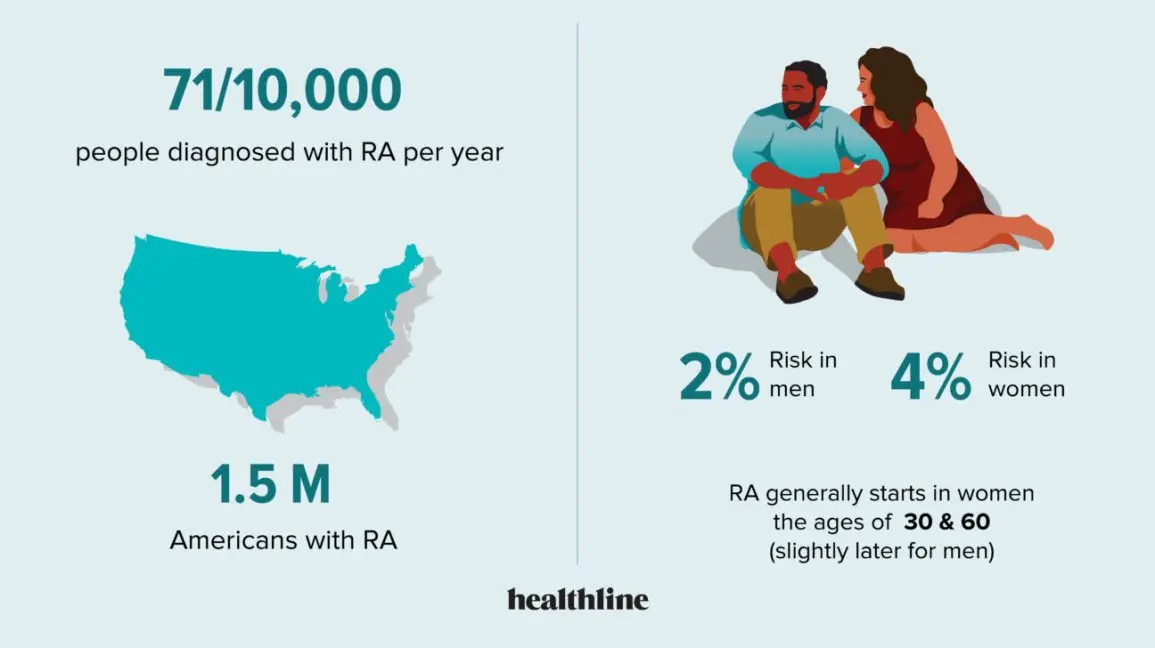 Rheumatoid arthritis is becoming more common among American women