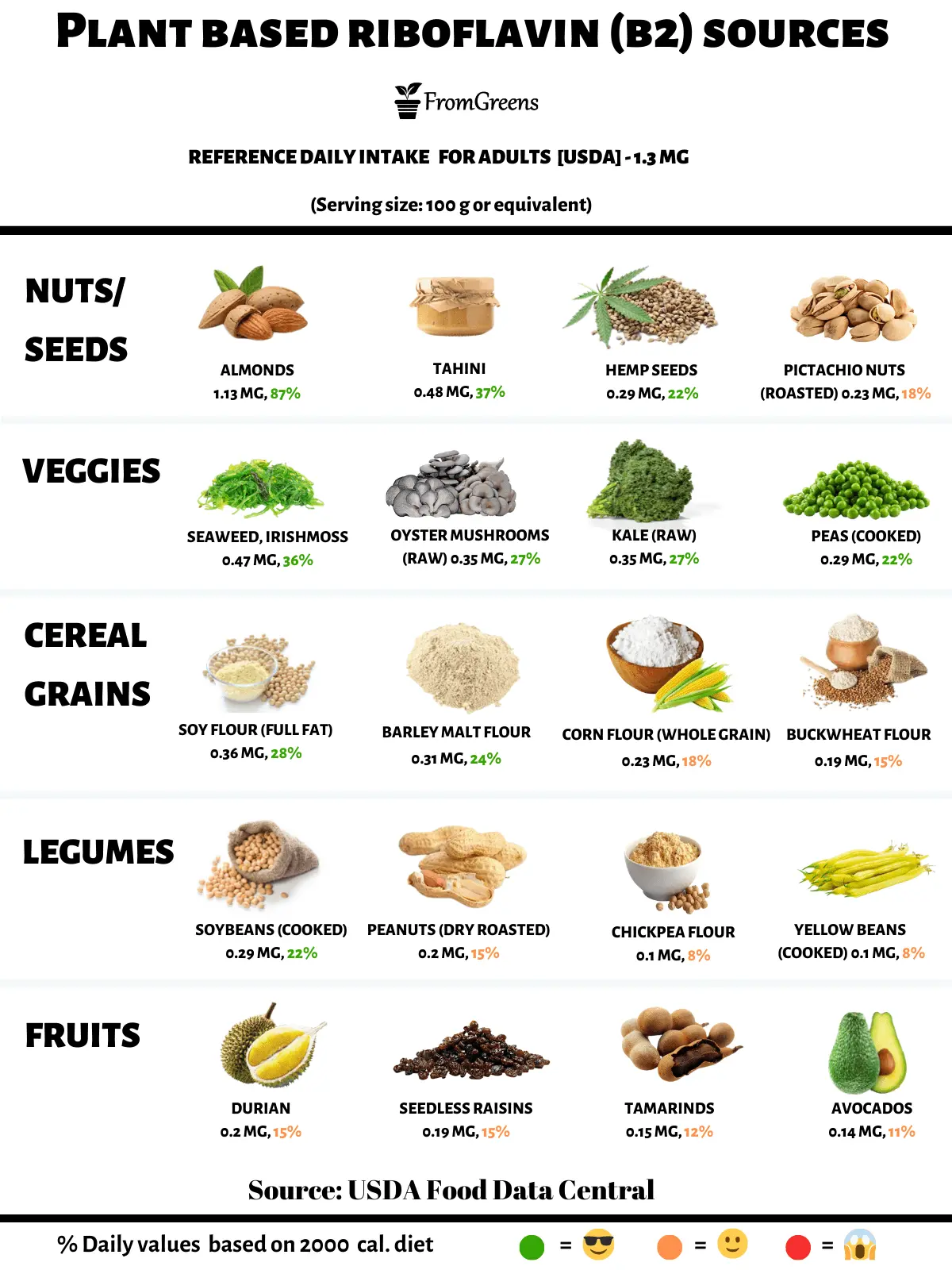 Riboflavin &#8211; functions, dietary sources, deficiency