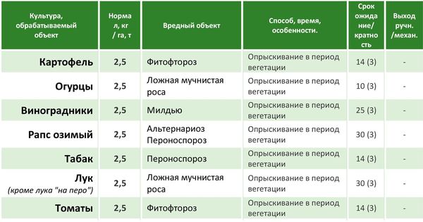 &#8220;Ridomil Gold&#8221;: description of the drug, instructions for use, analogues and rules for the use of fungicide + reviews