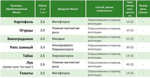 &#8220;Ridomil Gold&#8221;: description of the drug, instructions for use, analogues and rules for the use of fungicide + reviews