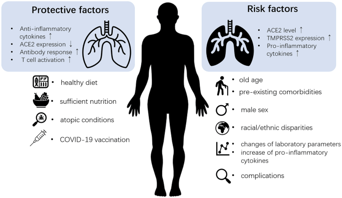 Risk factors for the severity and mortality of COVID-19. review of the literature