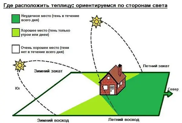 Rules for the location of the greenhouse on the cardinal points