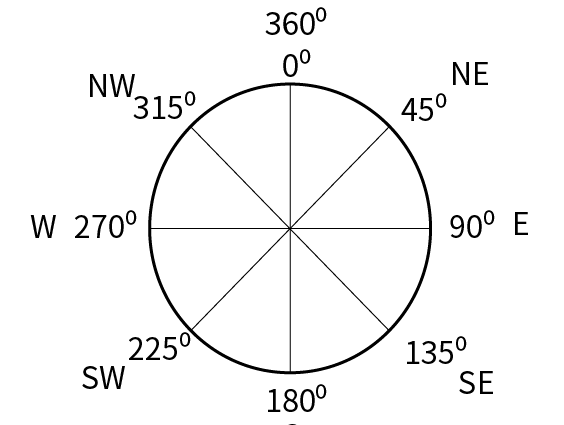 Rules for the location of the greenhouse on the cardinal points