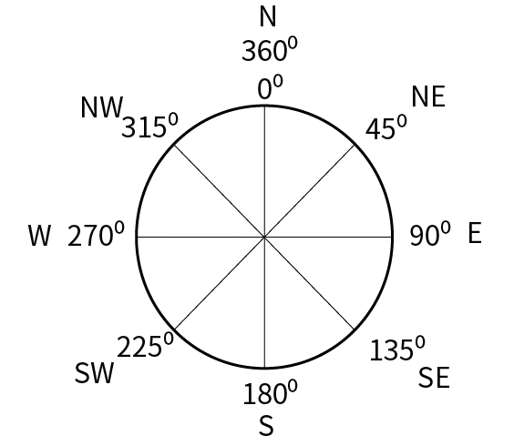 Rules for the location of the greenhouse on the cardinal points