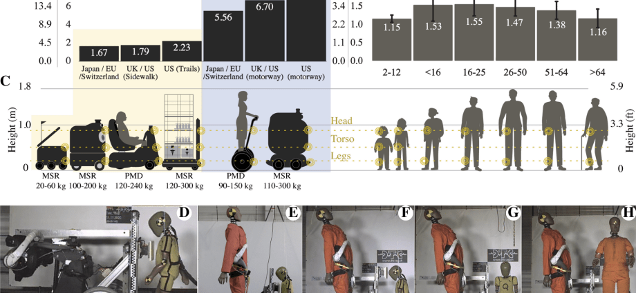 Scientists are testing methods to reduce the number of car accidents and victims