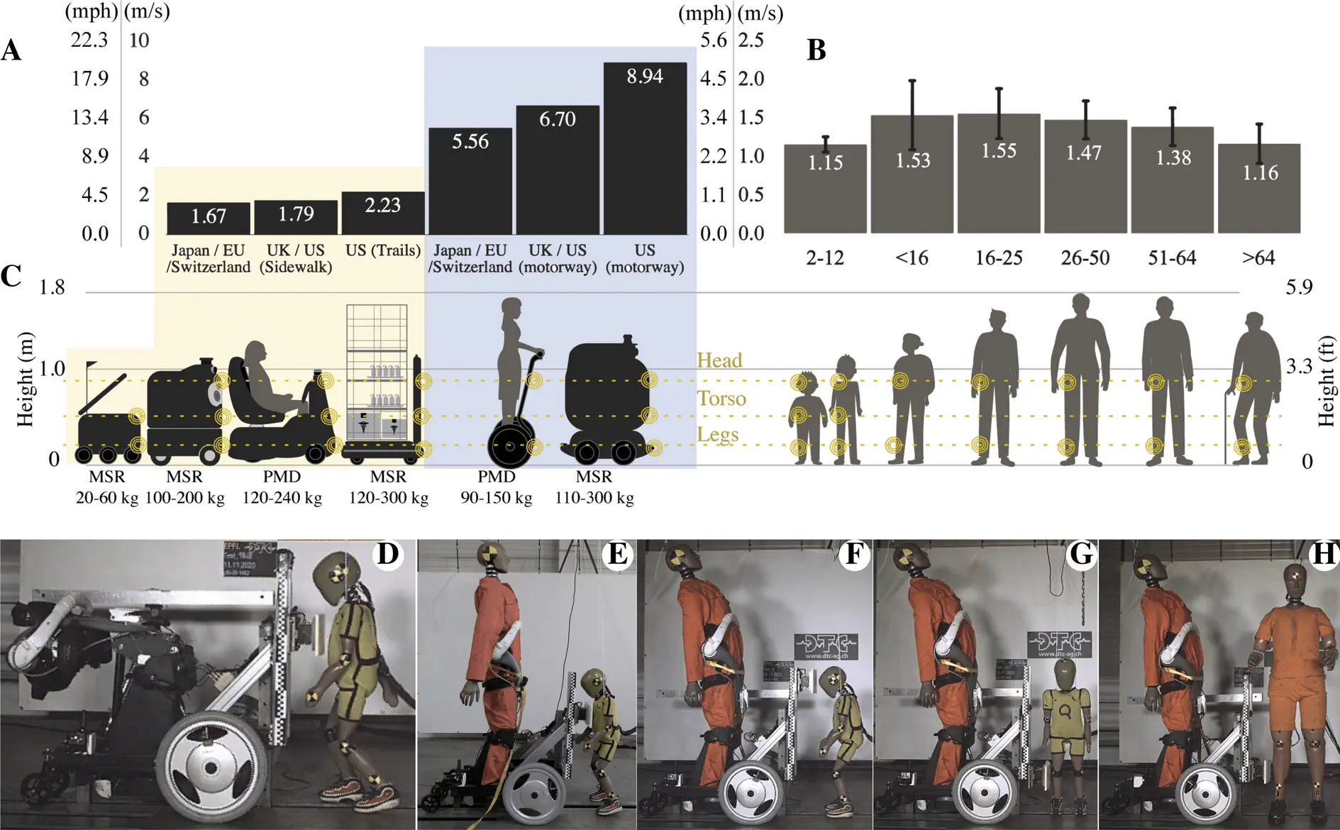 Scientists are testing methods to reduce the number of car accidents and victims