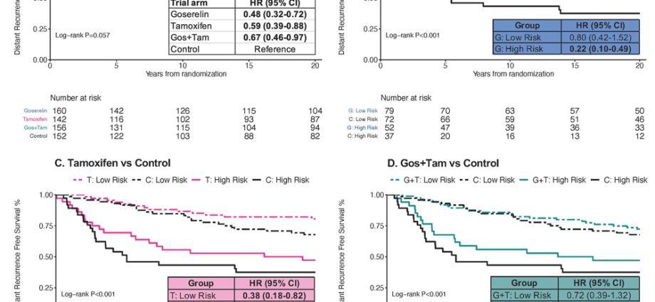 Scientists: The risk of breast cancer can be reduced by up to 70%