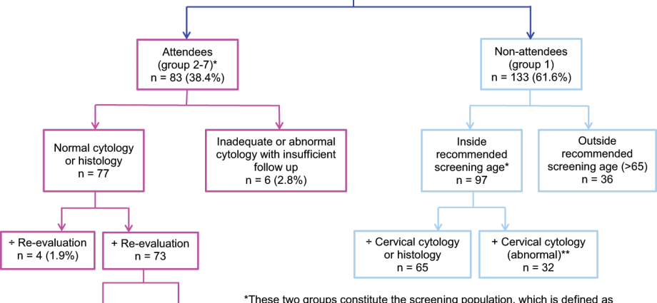 Screening tests &#8211; when and for whom?