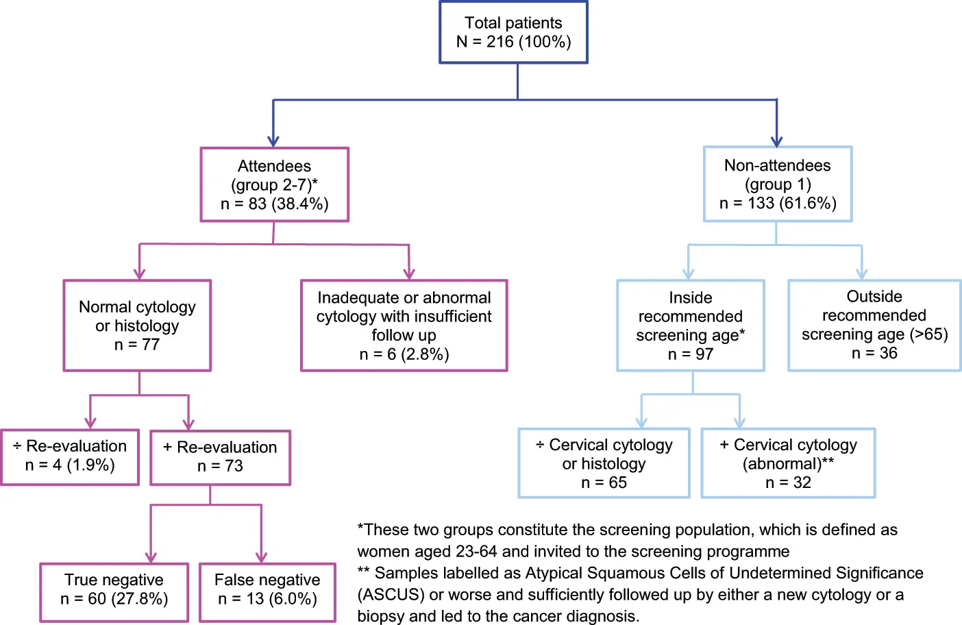 Screening tests &#8211; when and for whom?