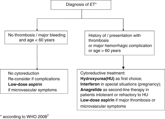 Secondary thrombocythemia &#8211; definition, course, treatment