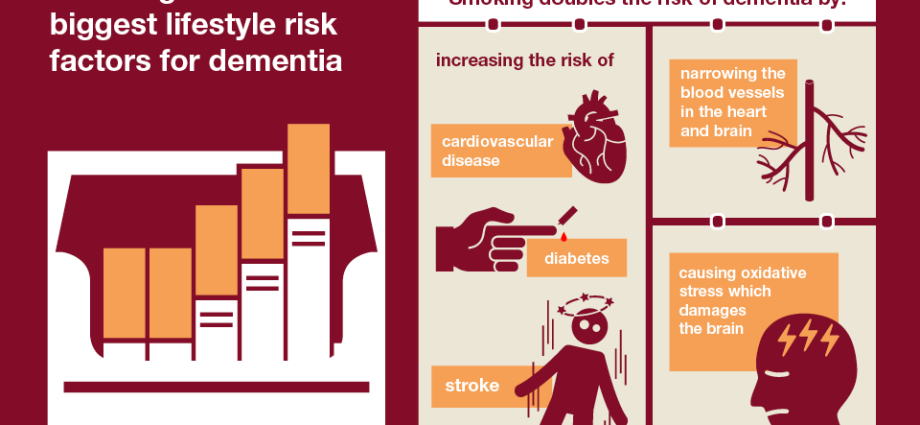 Secondhand smoke increases the risk of dementia