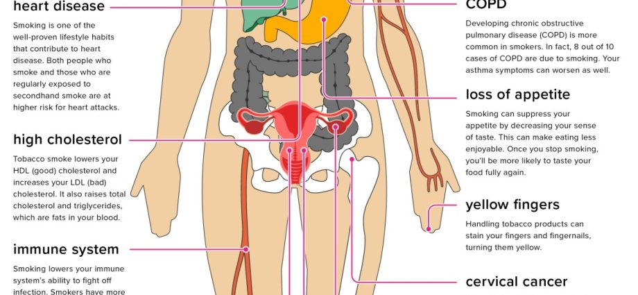 See how smoking changes your body