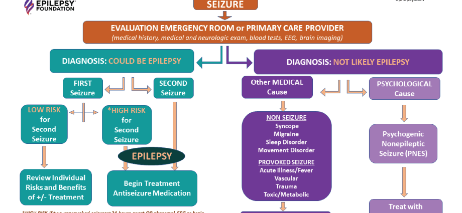 Seizures &#8211; causes and symptoms. Treatment of convulsions