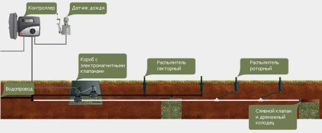 Selection of pipes for irrigation systems