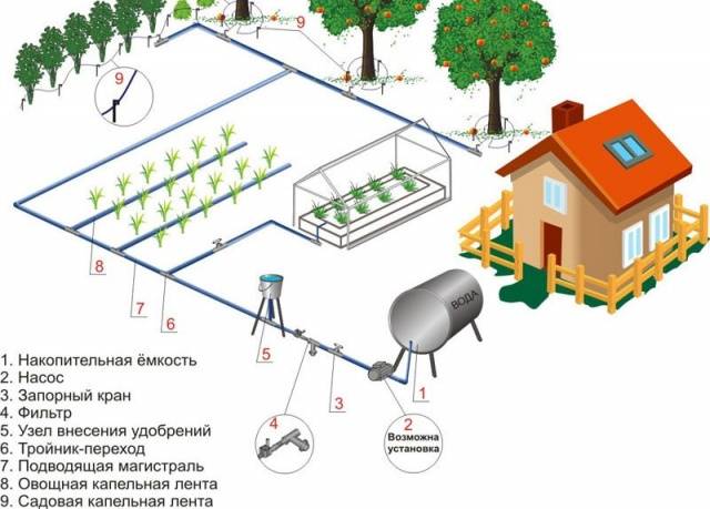 Selection of pipes for irrigation systems