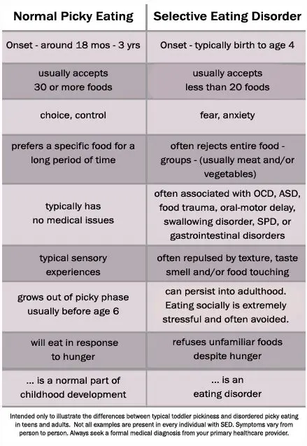 Selective eating disorder