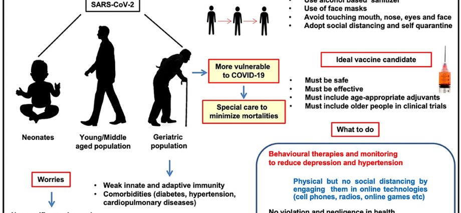 Seniors and the coronavirus. Important questions for the geriatrician