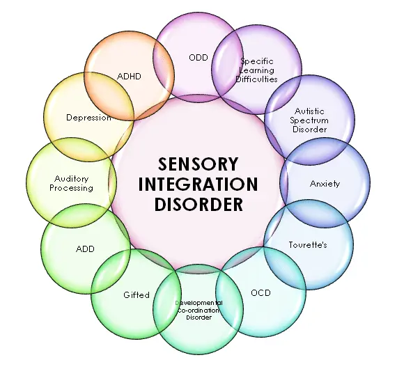 Sensory integration &#8211; description, causes, types of disorders, integration exercises